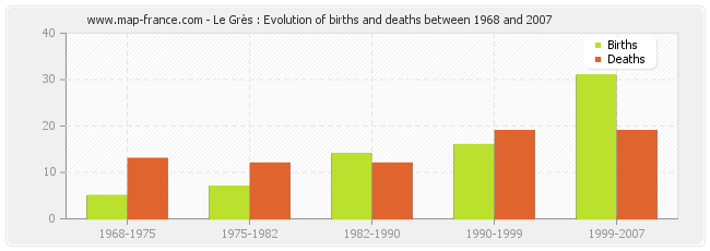 Le Grès : Evolution of births and deaths between 1968 and 2007